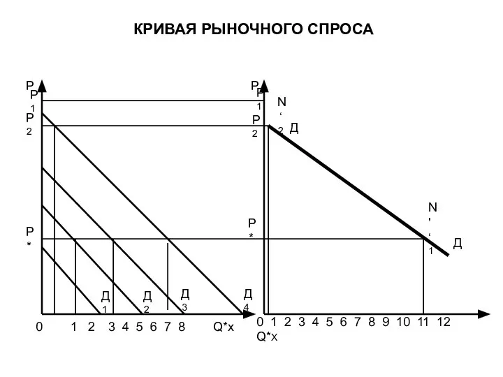 КРИВАЯ РЫНОЧНОГО СПРОСА 0 1 2 3 4 5 6 7