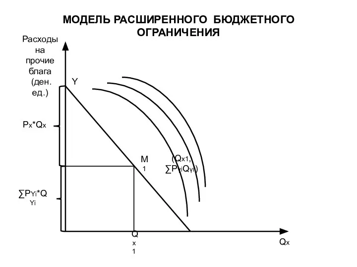 МОДЕЛЬ РАСШИРЕННОГО БЮДЖЕТНОГО ОГРАНИЧЕНИЯ Qx Расходы на прочие блага (ден. ед.)