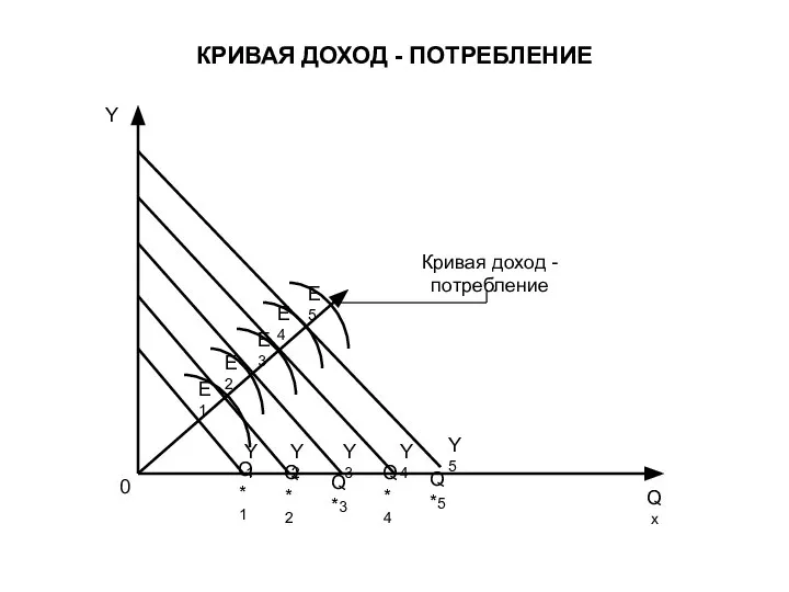 КРИВАЯ ДОХОД - ПОТРЕБЛЕНИЕ Y Qx 0 E1 E2 E3 E4