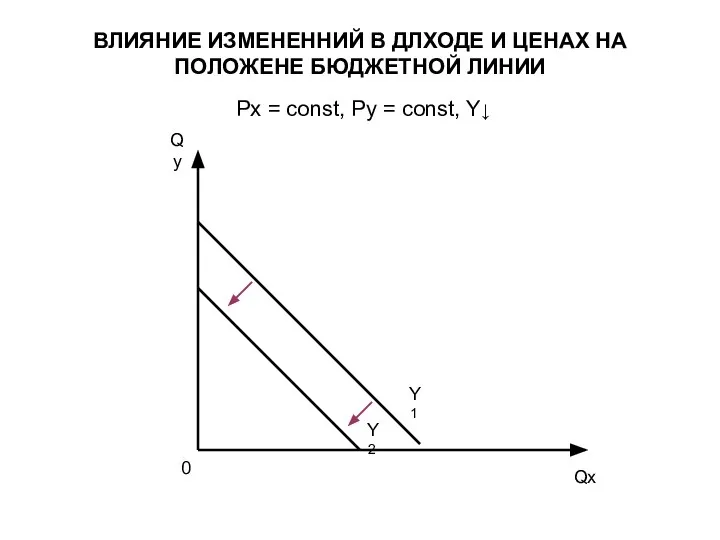 ВЛИЯНИЕ ИЗМЕНЕННИЙ В ДЛХОДЕ И ЦЕНАХ НА ПОЛОЖЕНЕ БЮДЖЕТНОЙ ЛИНИИ Px