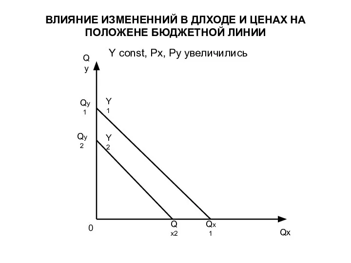 ВЛИЯНИЕ ИЗМЕНЕННИЙ В ДЛХОДЕ И ЦЕНАХ НА ПОЛОЖЕНЕ БЮДЖЕТНОЙ ЛИНИИ Y