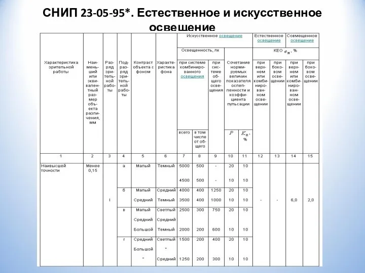 СНИП 23-05-95*. Естественное и искусственное освещение