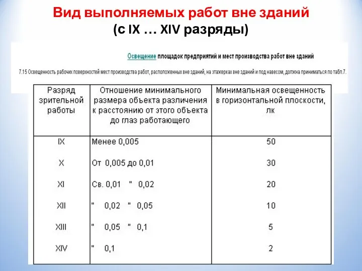 Вид выполняемых работ вне зданий (с IX … XIV разряды)