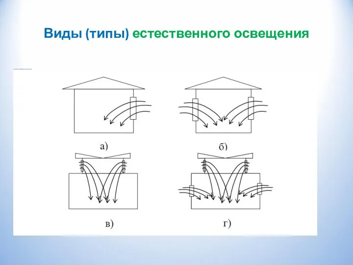 Виды (типы) естественного освещения