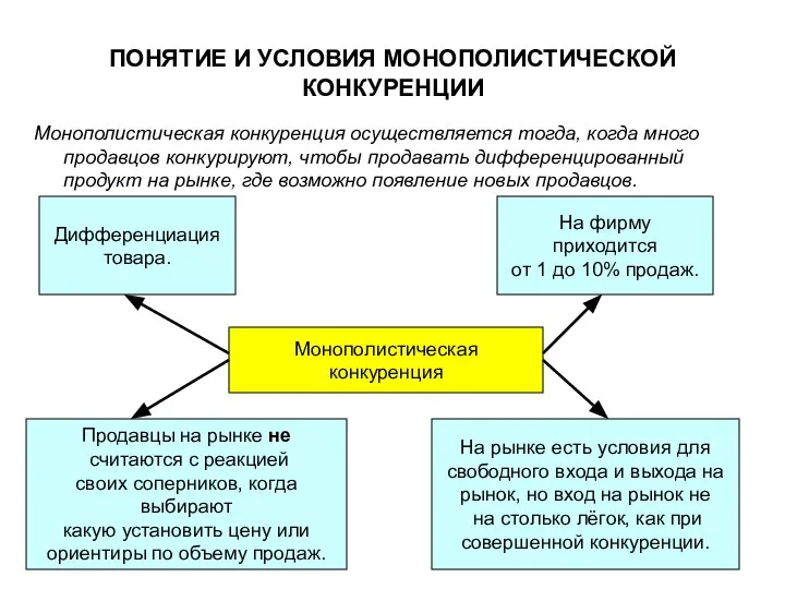 ПОНЯТИЕ И УСЛОВИЯ МОНОПОЛИСТИЧЕСКОЙ КОНКУРЕНЦИИ Монополистическая конкуренция осуществляется тогда, когда много