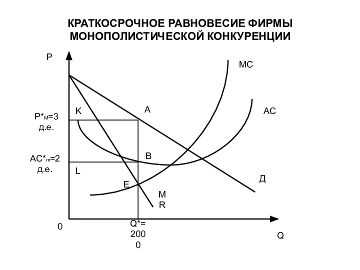 КРАТКОСРОЧНОЕ РАВНОВЕСИЕ ФИРМЫ МОНОПОЛИСТИЧЕСКОЙ КОНКУРЕНЦИИ Q*=2000 Q P P*M=3 д.е. AC*m=2