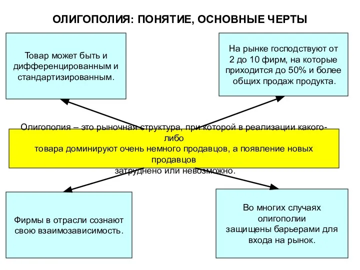 ОЛИГОПОЛИЯ: ПОНЯТИЕ, ОСНОВНЫЕ ЧЕРТЫ Олигополия – это рыночная структура, при которой