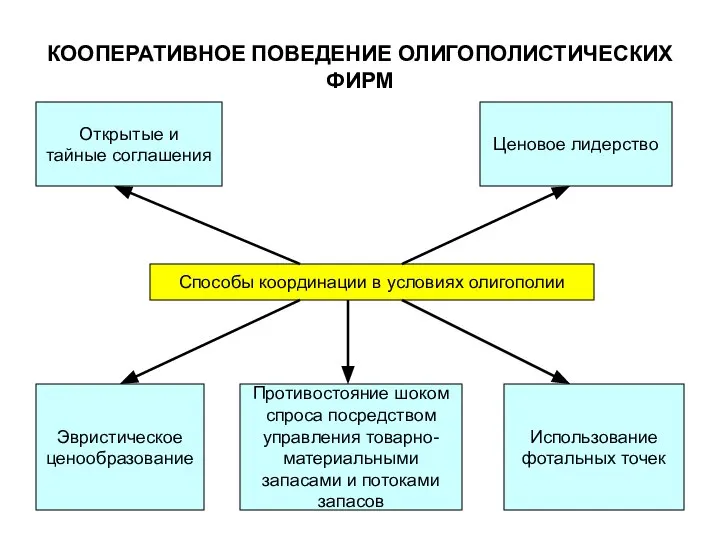 КООПЕРАТИВНОЕ ПОВЕДЕНИЕ ОЛИГОПОЛИСТИЧЕСКИХ ФИРМ Способы координации в условиях олигополии Открытые и