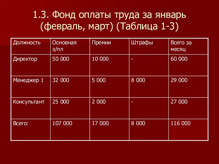 1.3. Фонд оплаты труда за январь (февраль, март) (Таблица 1-3)