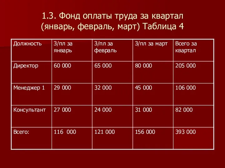 1.3. Фонд оплаты труда за квартал (январь, февраль, март) Таблица 4