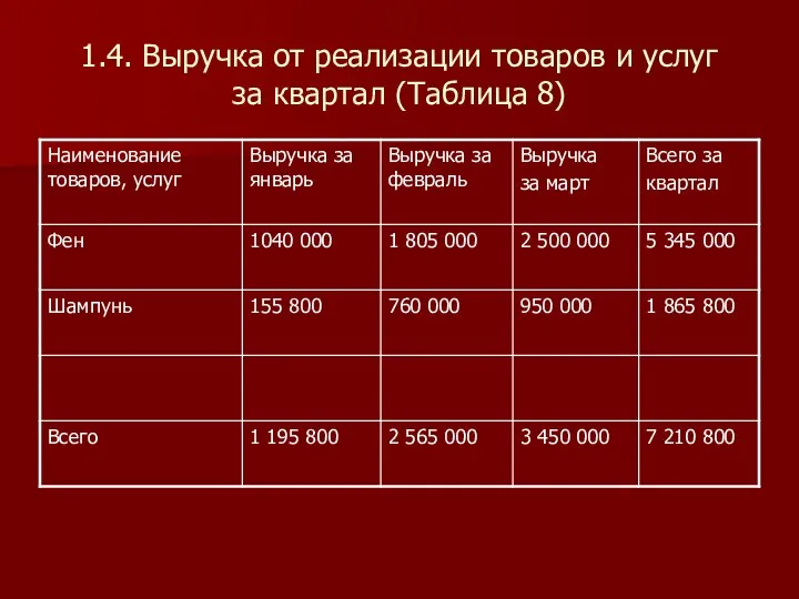 1.4. Выручка от реализации товаров и услуг за квартал (Таблица 8)