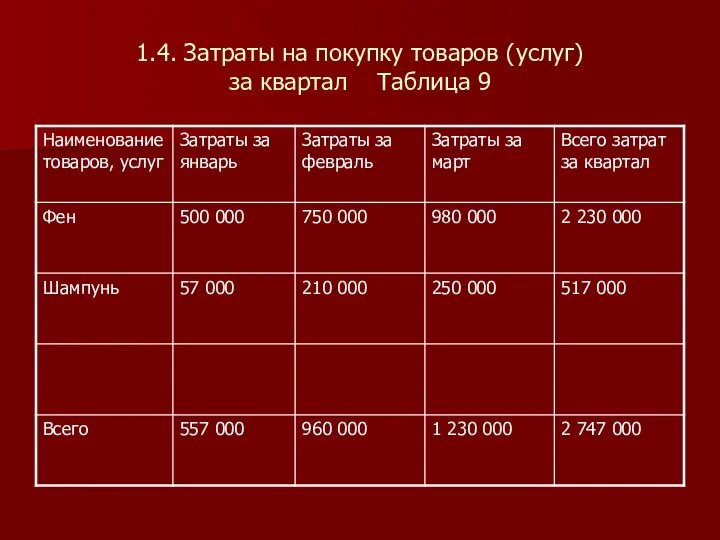 1.4. Затраты на покупку товаров (услуг) за квартал Таблица 9