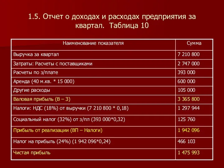 1.5. Отчет о доходах и расходах предприятия за квартал. Таблица 10