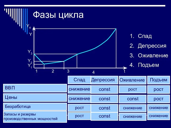 Фазы цикла Y t Y4 Y1 Y3 Y2 1 2 3