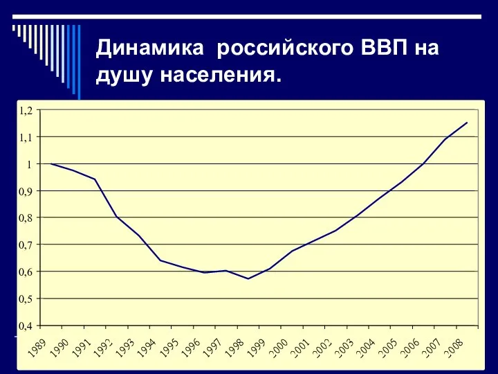 Динамика российского ВВП на душу населения. 0,4 0,5 0,6 0,7 0,8