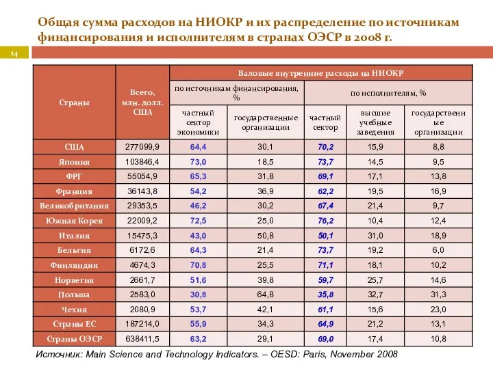 Общая сумма расходов на НИОКР и их распределение по источникам финансирования