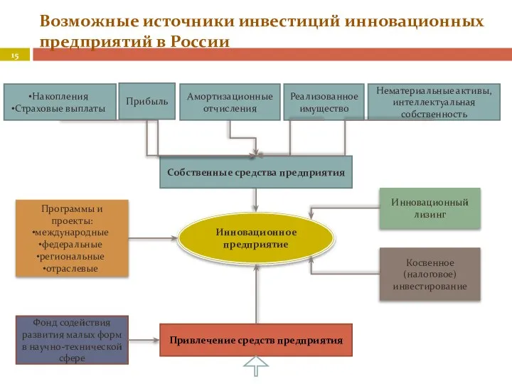 Возможные источники инвестиций инновационных предприятий в России Накопления Страховые выплаты Прибыль