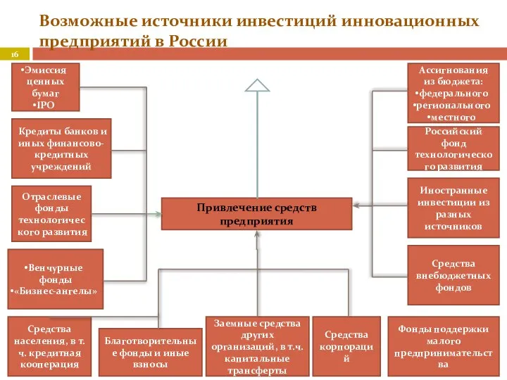 Возможные источники инвестиций инновационных предприятий в России Эмиссия ценных бумаг IPO