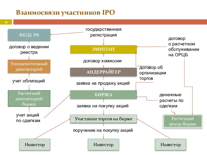 Взаимосвязи участников IPO ФКЦБ РФ Уполномоченный депозитарий Расчетный депозитарий биржи БИРЖА