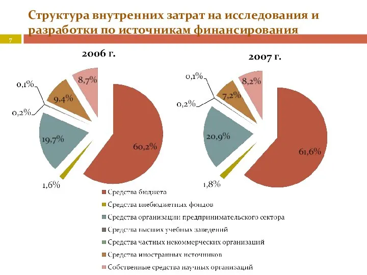 Структура внутренних затрат на исследования и разработки по источникам финансирования