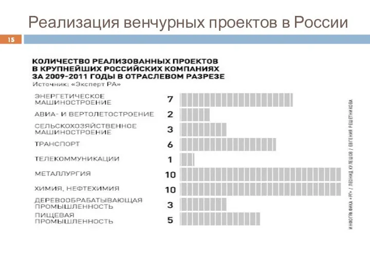 Реализация венчурных проектов в России