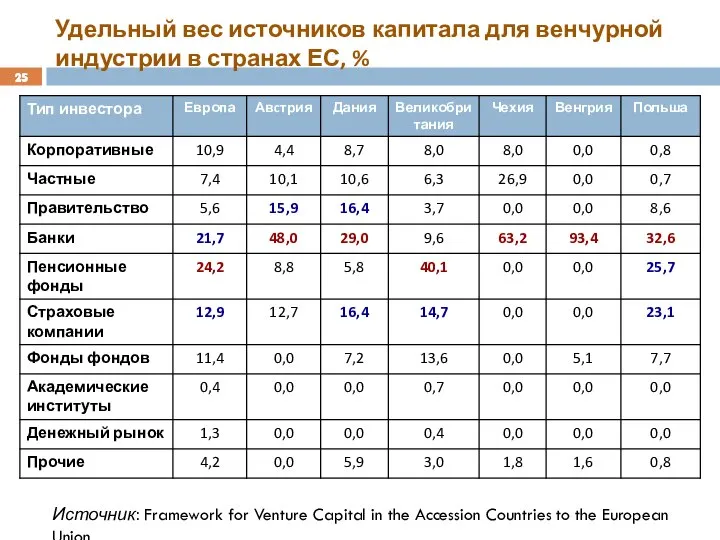 Удельный вес источников капитала для венчурной индустрии в странах ЕС, %