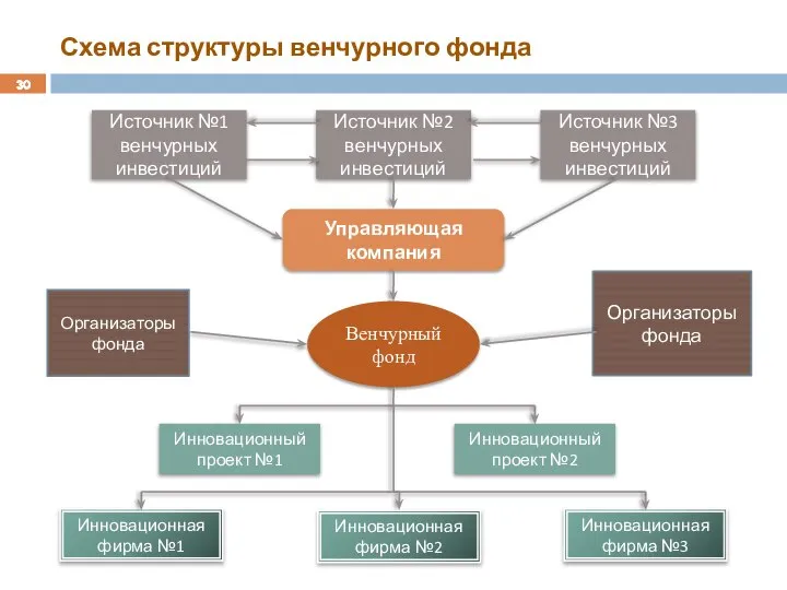 Схема структуры венчурного фонда Венчурный фонд Источник №1 венчурных инвестиций Источник