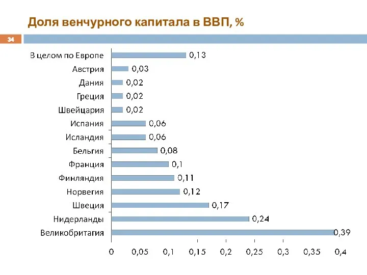 Доля венчурного капитала в ВВП, %