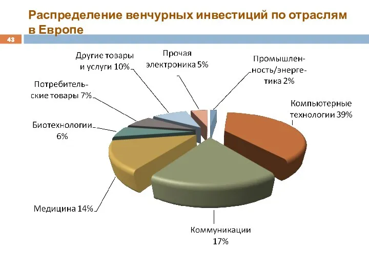 Распределение венчурных инвестиций по отраслям в Европе