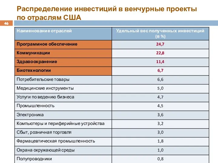 Распределение инвестиций в венчурные проекты по отраслям США