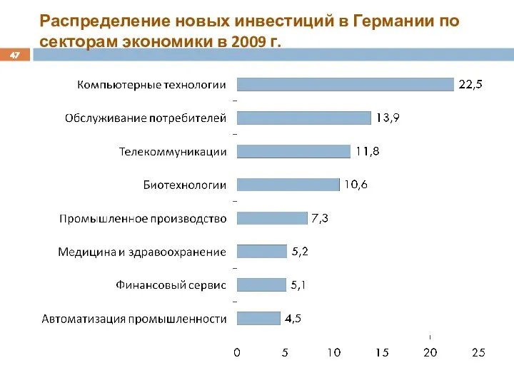 Распределение новых инвестиций в Германии по секторам экономики в 2009 г.