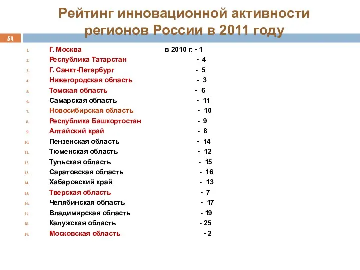 Рейтинг инновационной активности регионов России в 2011 году Г. Москва в