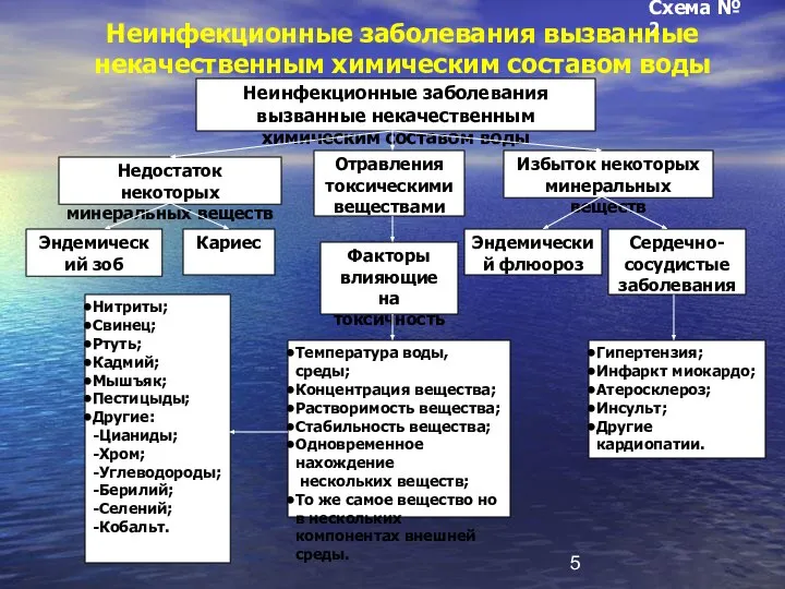 Неинфекционные заболевания вызванные некачественным химическим составом воды Недостаток некоторых минеральных веществ