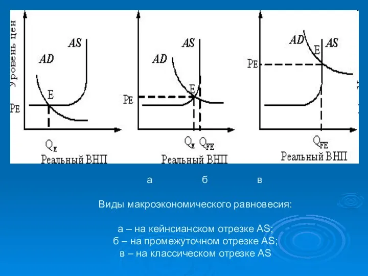 а б в Виды макроэкономического равновесия: а – на кейнсианском отрезке