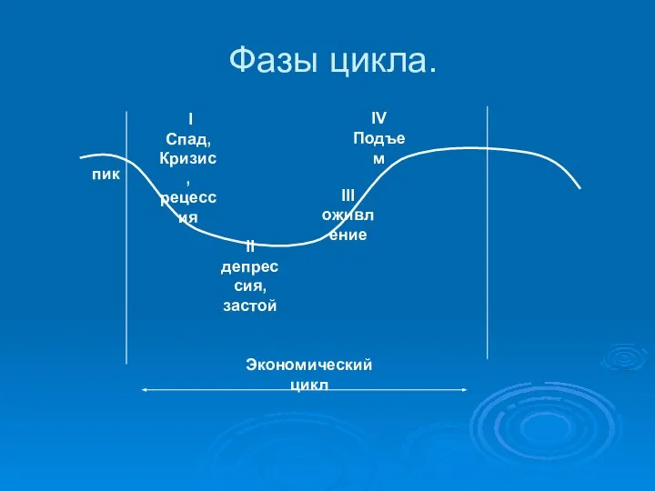 Фазы цикла. пик I Спад, Кризис, рецессия II депрессия, застой III оживление IV Подъем Экономический цикл