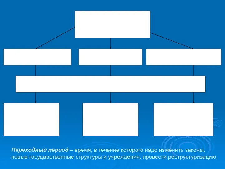 Переходный период – время, в течение которого надо изменить законы, новые