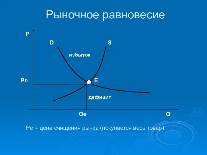 Рыночное равновесие Pe – цена очищения рынка (покупается весь товар)