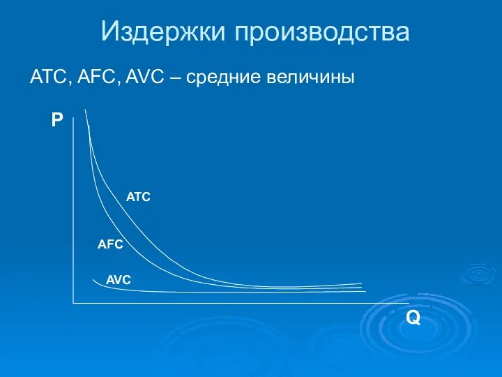 ATC, AFC, AVC – средние величины Издержки производства P Q AVC AFC ATC