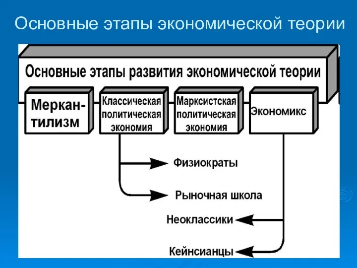 Основные этапы экономической теории