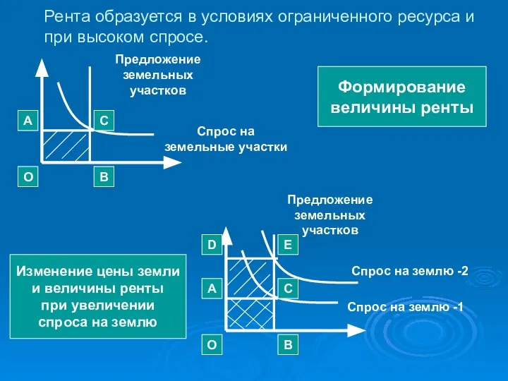 Рента образуется в условиях ограниченного ресурса и при высоком спросе. Предложение