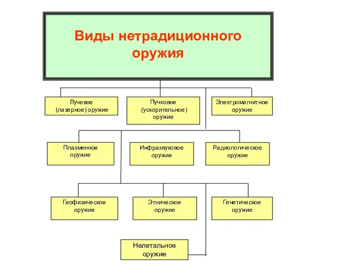 Виды нетрадиционного оружия Лучевое (лазерное) оружие Пучковое (ускорительное) оружие Электромагнитное оружие