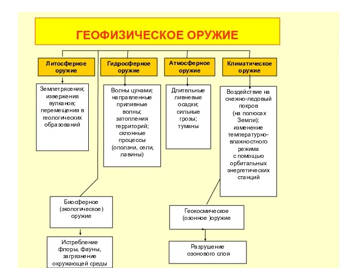 ГЕОФИЗИЧЕСКОЕ ОРУЖИЕ Литосферное оружие Гидросферное оружие Атмосферное оружие Климатическое оружие Землетрясения;