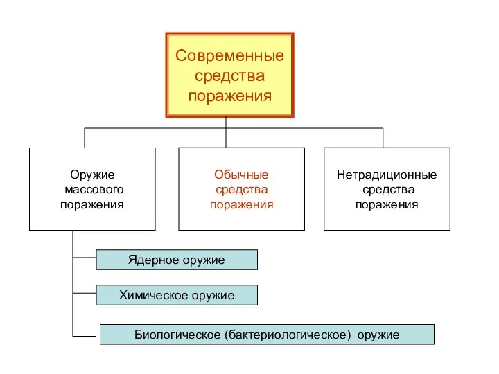 Современные средства поражения Нетрадиционные средства поражения Обычные средства поражения Оружие массового