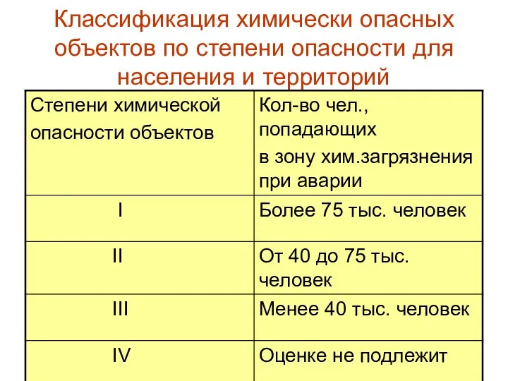 Классификация химически опасных объектов по степени опасности для населения и территорий