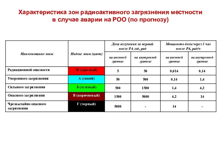 Характеристика зон радиоактивного загрязнения местности в случае аварии на РОО (по прогнозу)