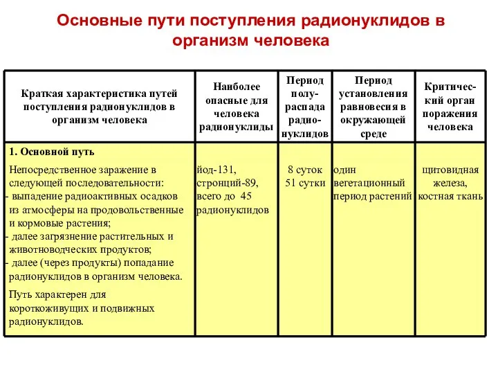 Основные пути поступления радионуклидов в организм человека