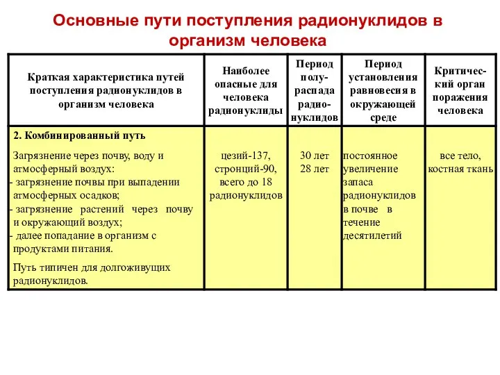 Основные пути поступления радионуклидов в организм человека