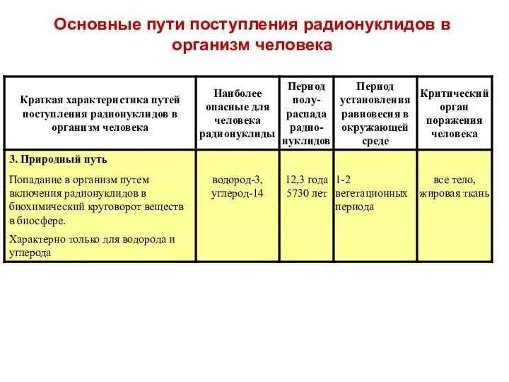 Основные пути поступления радионуклидов в организм человека