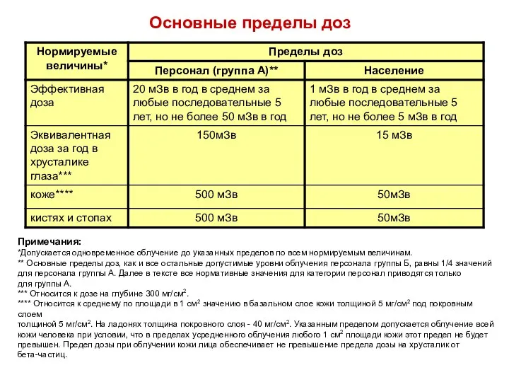 Основные пределы доз Примечания: *Допускается одновременное облучение до указанных пределов по