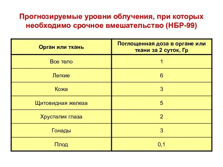 Прогнозируемые уровни облучения, при которых необходимо срочное вмешательство (НБР-99)